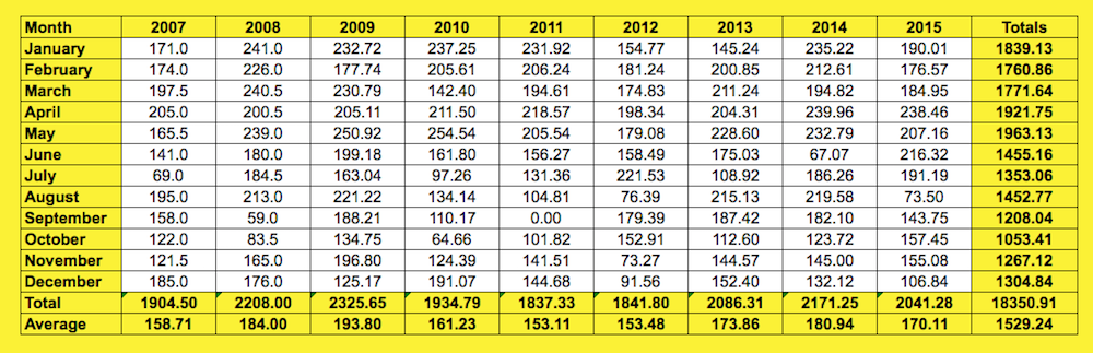 monthly totals 2007-2015