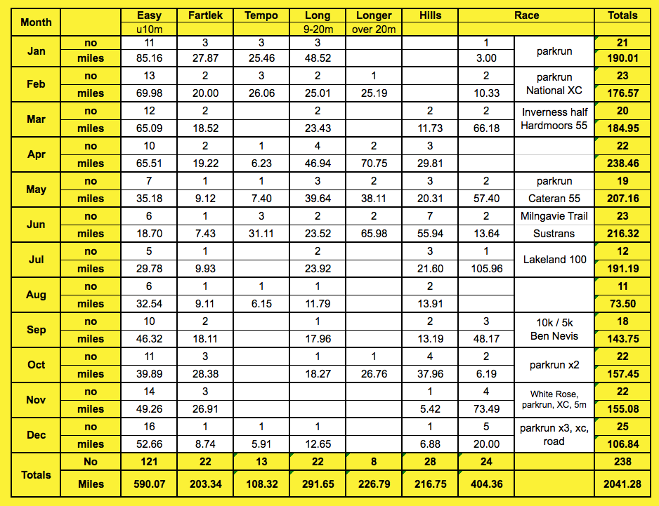 types of runs 2015