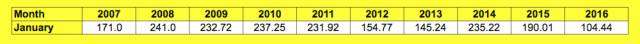 January comparison