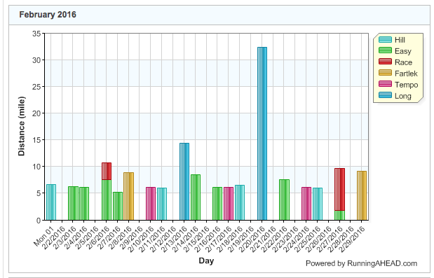 Feb graph