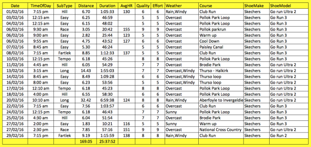 feb list of runs