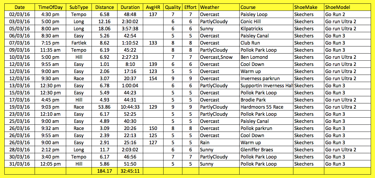 march all runs