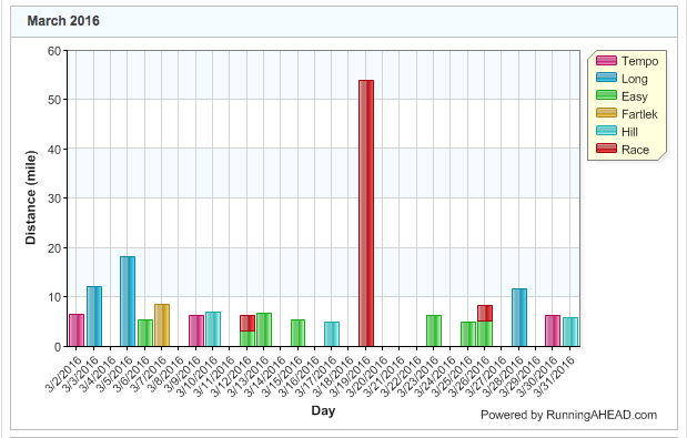 march graph of runs