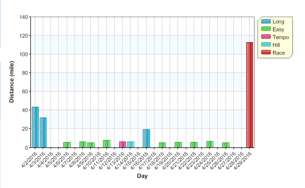 apr 16 graph of runs