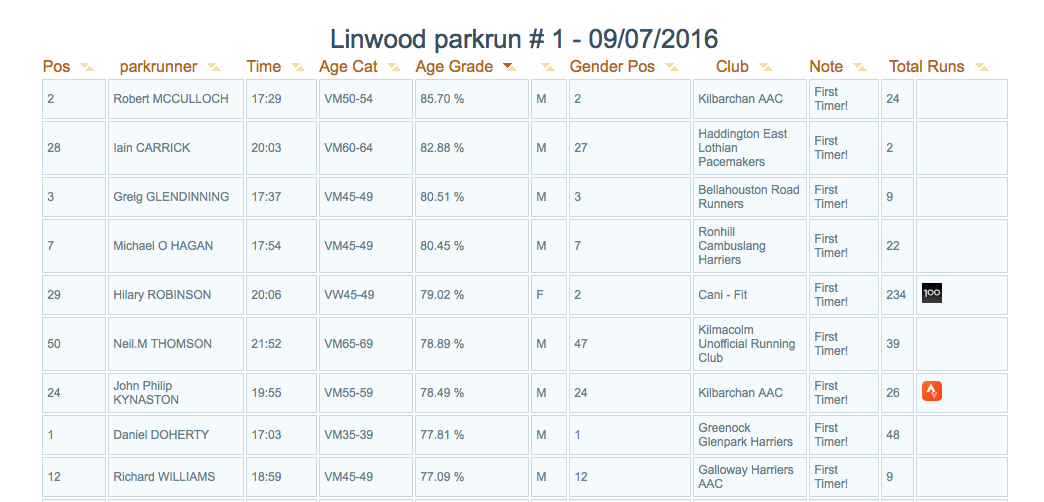 linwood parkrun age %