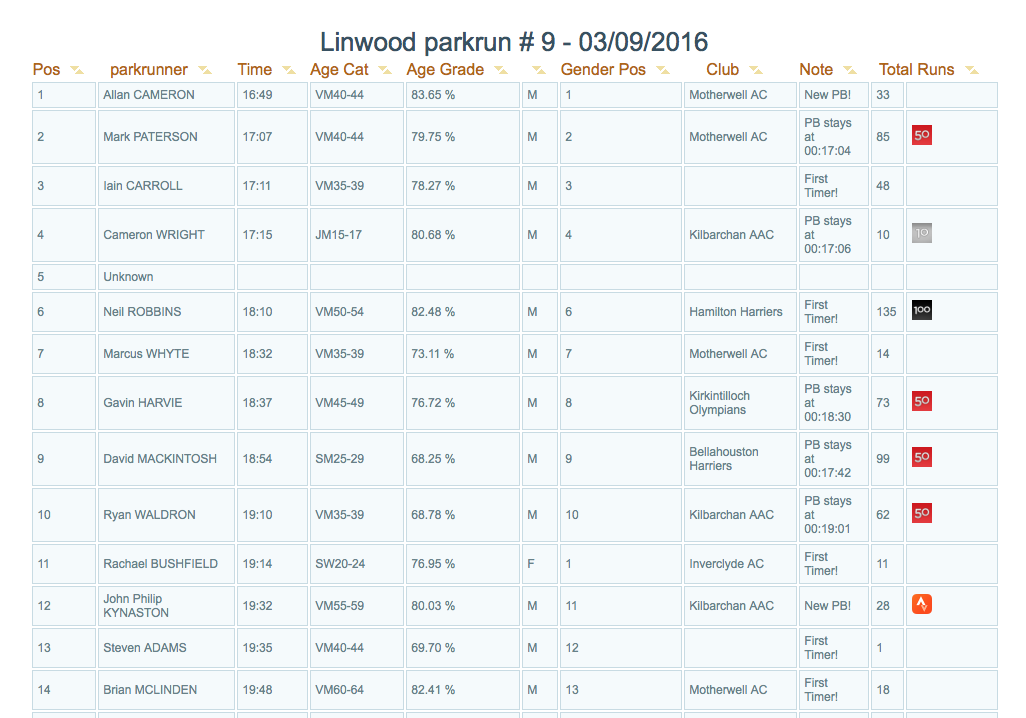 linwood parkrun results 09-03