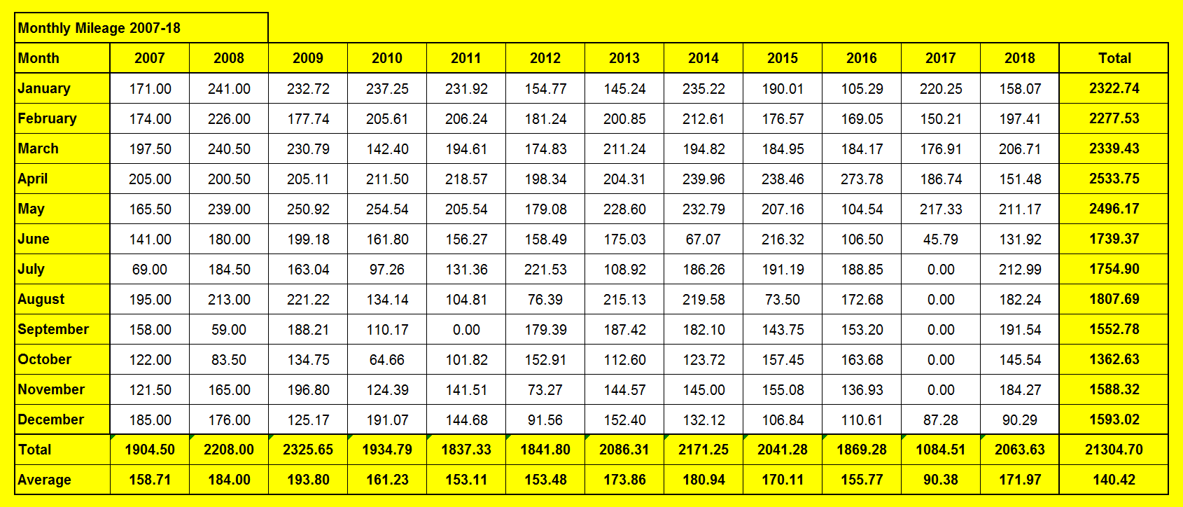 2007-2018 monthy mileage