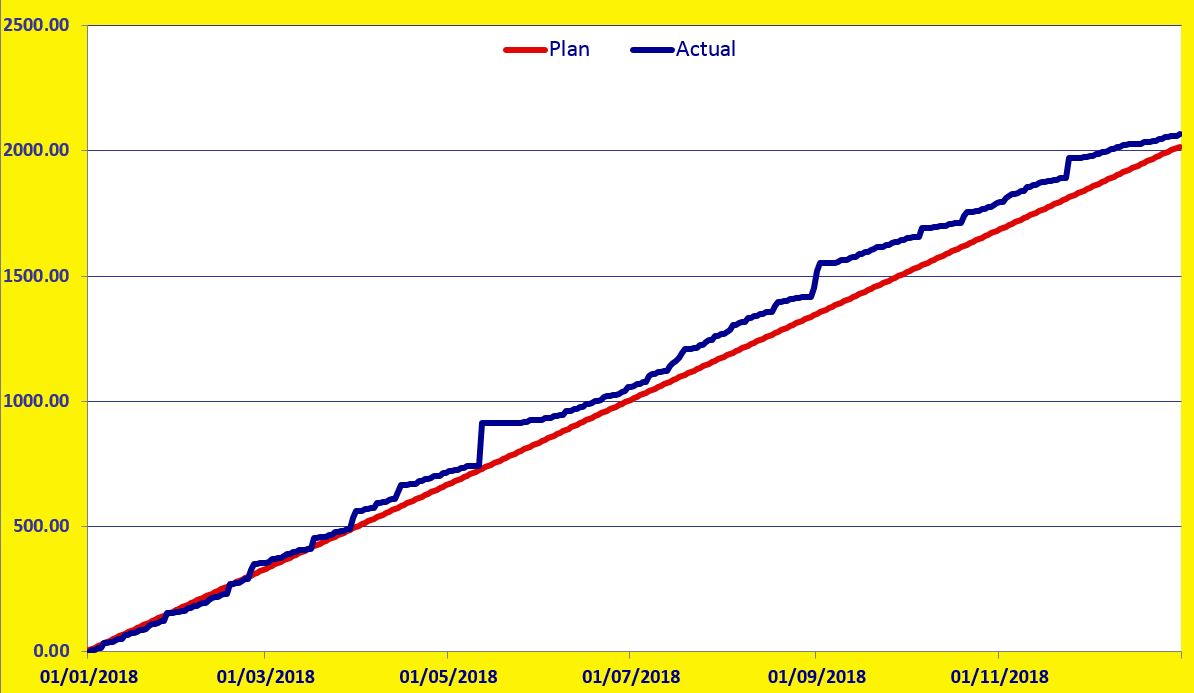 2018 miles graph