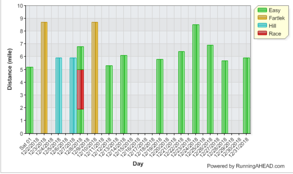 Dec Graph