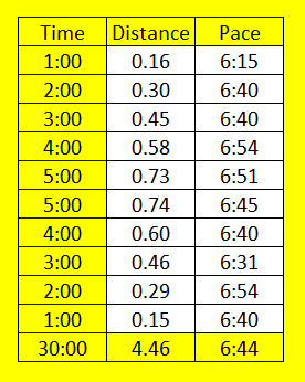 fartlek stats